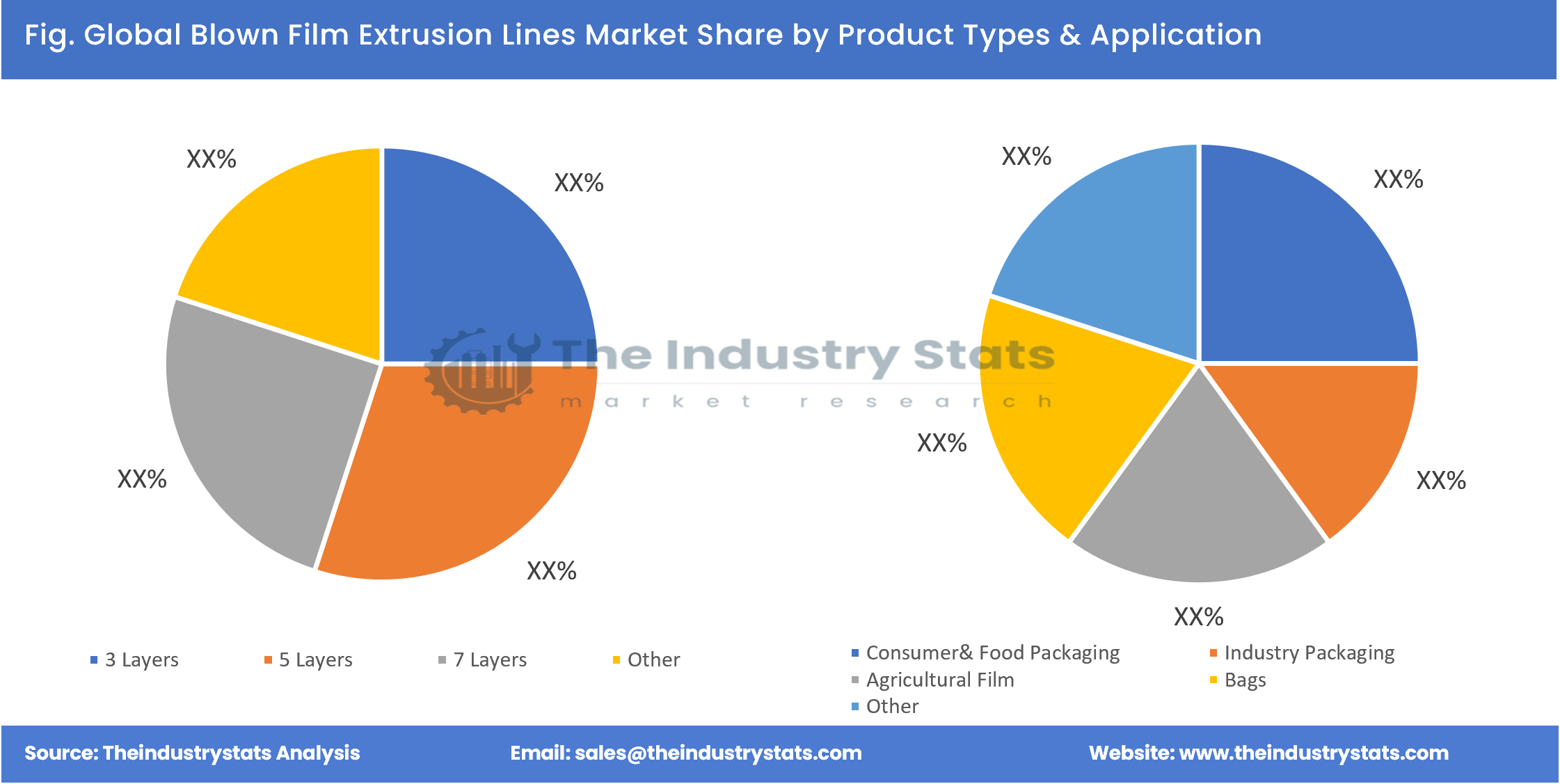 Blown Film Extrusion Lines Share by Product Types & Application